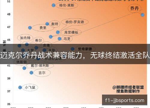 迈克尔乔丹战术兼容能力，无球终结激活全队